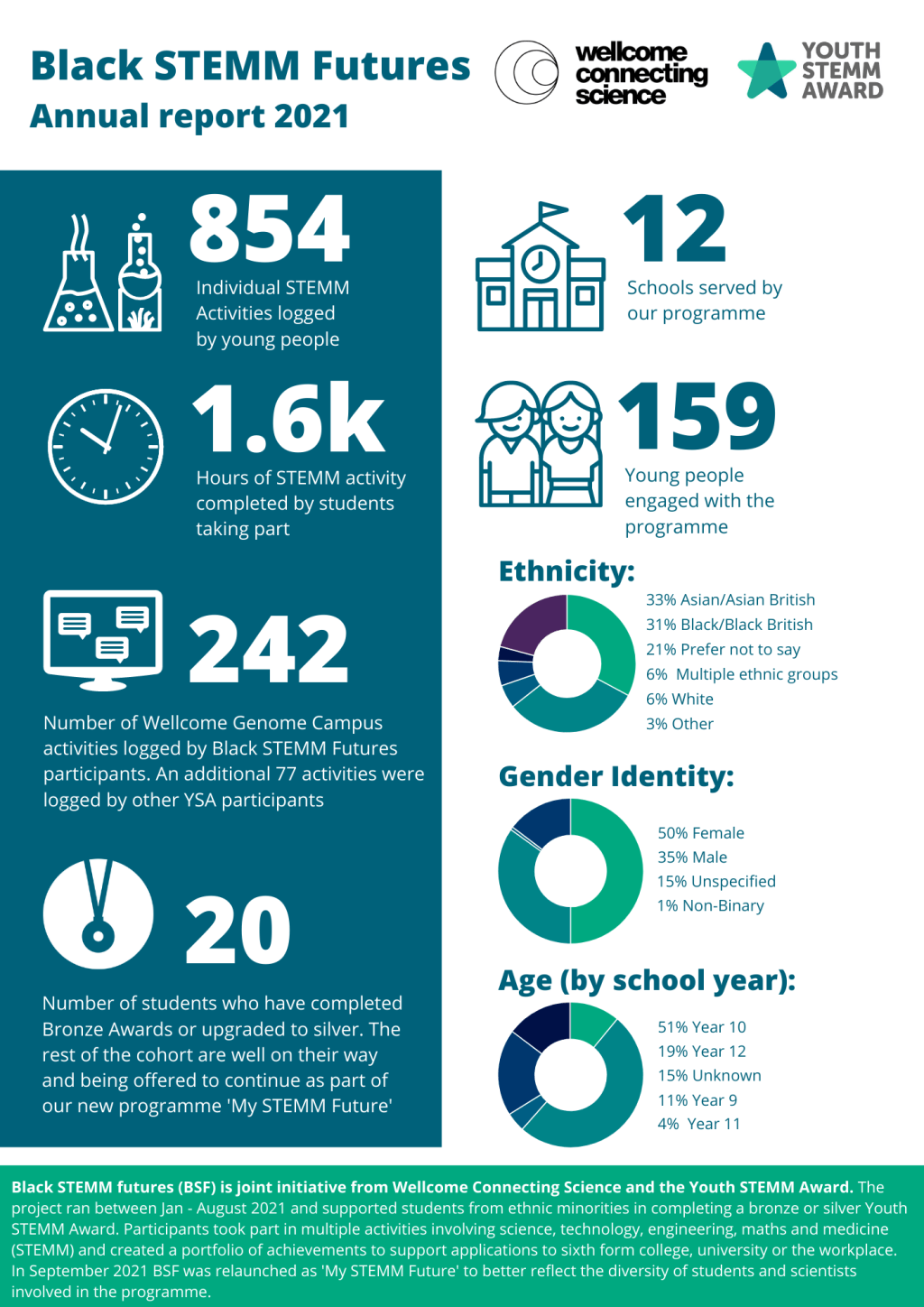 Black STEMM Futures 2020/21 in&nbsp;Numbers